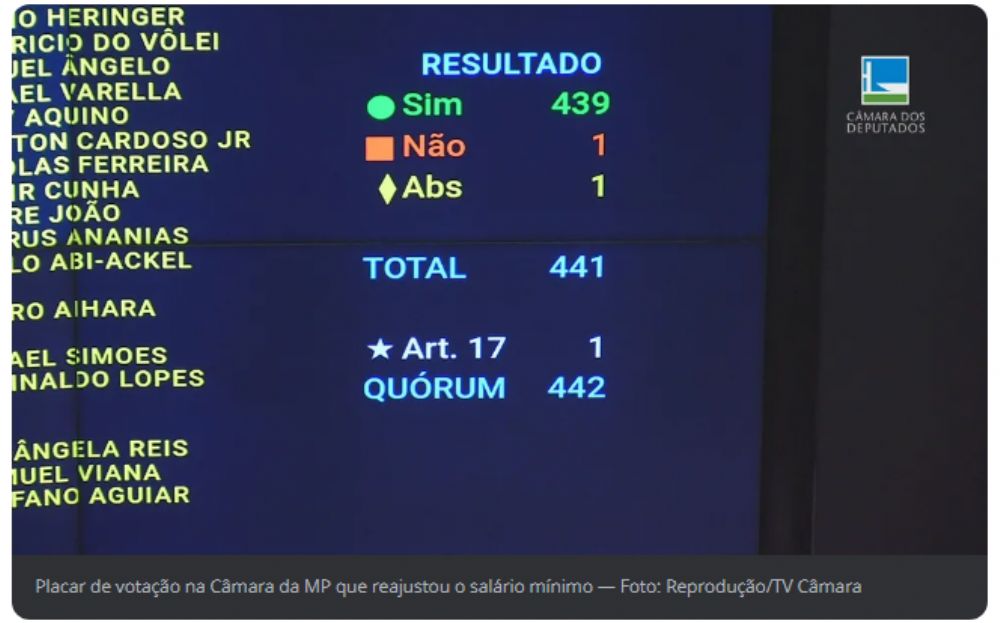 C�mara aprova a MP que reajusta sal�rio m�nimo e amplia faixa de isen��o do IR